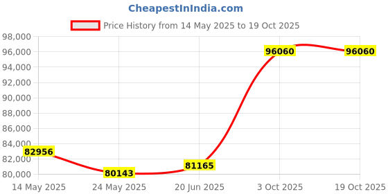 tatacliq.com Emori 14k Yellow Gold & Diamond Round V Ring emori Price History Graph from 14 May 2025 to 19 Oct 2025