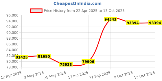 tatacliq.com Emori 14k Yellow Gold & Diamond Round V Ring emori Price History Graph from 22 Apr 2025 to 13 Oct 2025