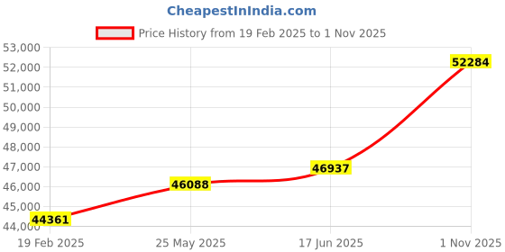 tatacliq.com Emori 14k Yellow Gold & Diamond Royal Oval Cut Ring emori Price History Graph from 19 Feb 2025 to 1 Nov 2025