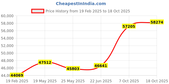tatacliq.com Emori 14k Yellow Gold & Diamond Royal Oval Cut Ring emori Price History Graph from 19 Feb 2025 to 18 Oct 2025