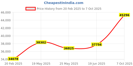 tatacliq.com Emori 14k Yellow Gold & Diamond Royal Radiance Ring emori Price History Graph from 20 Feb 2025 to 7 Oct 2025