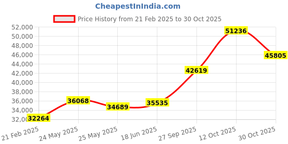 tatacliq.com Emori 14k Yellow Gold & Diamond Royal Radiance Ring emori Price History Graph from 21 Feb 2025 to 30 Oct 2025