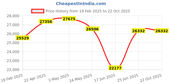 tatacliq.com Emori 14k Yellow Gold & Diamond Ruby Drop Earrings emori Price History Graph from 19 Feb 2025 to 21 Oct 2025