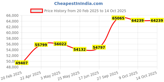 tatacliq.com Emori 14k Yellow Gold & Diamond Rufus Round Ring emori Price History Graph from 20 Feb 2025 to 14 Oct 2025