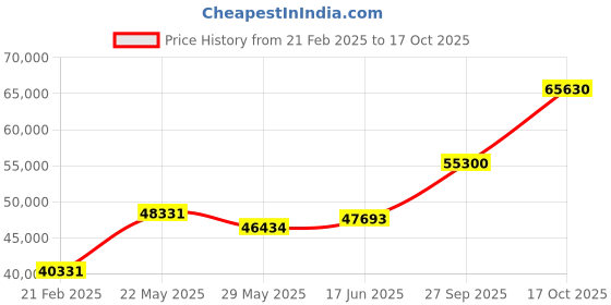 tatacliq.com Emori 14k Yellow Gold & Diamond Scattered Band Ring emori Price History Graph from 21 Feb 2025 to 17 Oct 2025