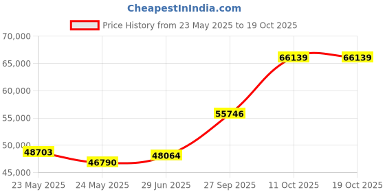 tatacliq.com Emori 14k Yellow Gold & Diamond Scattered Band Ring emori Price History Graph from 23 May 2025 to 19 Oct 2025
