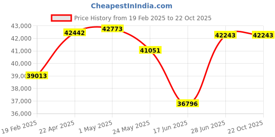 tatacliq.com Emori 14k Yellow Gold & Diamond Seher Mangalsutra emori Price History Graph from 19 Feb 2025 to 22 Oct 2025