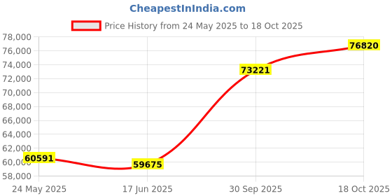 tatacliq.com Emori 14k Yellow Gold & Diamond Shimme Emerald Engagemnt Ring emori Price History Graph from 24 May 2025 to 18 Oct 2025
