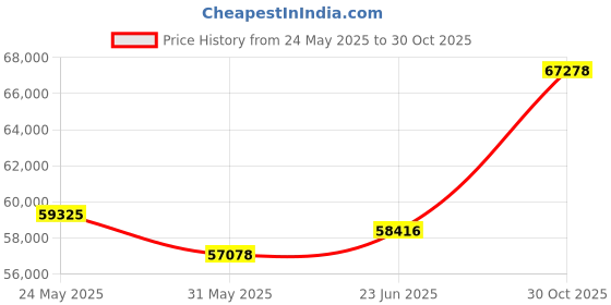 tatacliq.com Emori 14k Yellow Gold & Diamond Shimme Emerald Engagemnt Ring emori Price History Graph from 24 May 2025 to 30 Oct 2025