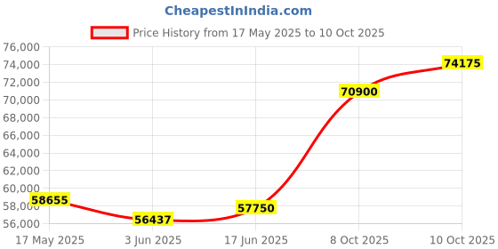 tatacliq.com Emori 14k Yellow Gold & Diamond Shimme Emerald Engagemnt Ring emori Price History Graph from 17 May 2025 to 10 Oct 2025