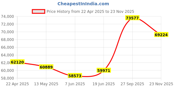 tatacliq.com Emori 14k Yellow Gold & Diamond Shimme Emerald Engagemnt Ring emori Price History Graph from 22 Apr 2025 to 23 Nov 2025