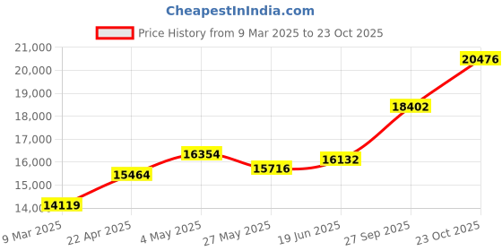 tatacliq.com Emori 14k Yellow Gold & Diamond Shimmery Classic Band Ring emori Price History Graph from 9 Mar 2025 to 23 Oct 2025