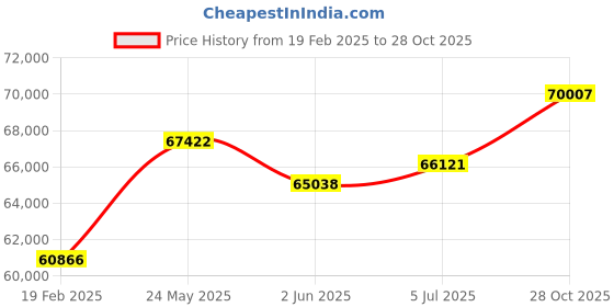 tatacliq.com Emori 14k Yellow Gold & Diamond Sloane Round Halo Engagement Ring emori Price History Graph from 19 Feb 2025 to 28 Oct 2025