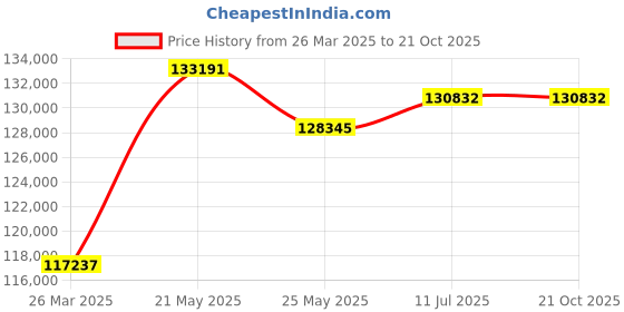 tatacliq.com Emori 14k Yellow Gold & Diamond Solitaire Band Engagement Ring emori Price History Graph from 26 Mar 2025 to 21 Oct 2025