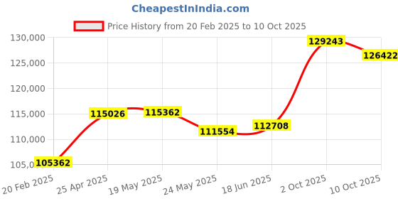 tatacliq.com Emori 14k Yellow Gold & Diamond Solitaire Cushion Cut Engagement Ring emori Price History Graph from 20 Feb 2025 to 10 Oct 2025