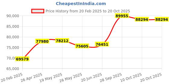 tatacliq.com Emori 14k Yellow Gold & Diamond Solitaire Oval Bridal Ring emori Price History Graph from 20 Feb 2025 to 20 Oct 2025