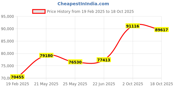 tatacliq.com Emori 14k Yellow Gold & Diamond Solitaire Oval Bridal Ring emori Price History Graph from 19 Feb 2025 to 18 Oct 2025