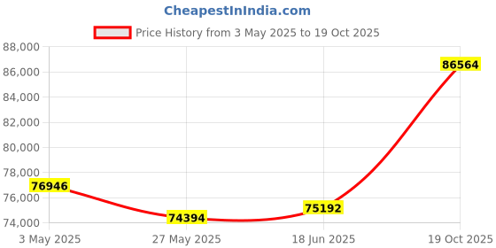 tatacliq.com Emori 14k Yellow Gold & Diamond Solitaire Oval Bridal Ring emori Price History Graph from 3 May 2025 to 19 Oct 2025