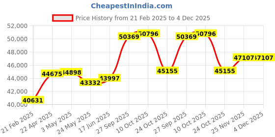 tatacliq.com Emori 14k Yellow Gold & Diamond Solitaire Twist Engagement Ring emori Price History Graph from 21 Feb 2025 to 4 Dec 2025