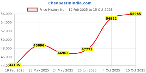 tatacliq.com Emori 14k Yellow Gold & Diamond Solitaire Twist Engagement Ring emori Price History Graph from 19 Feb 2025 to 15 Oct 2025