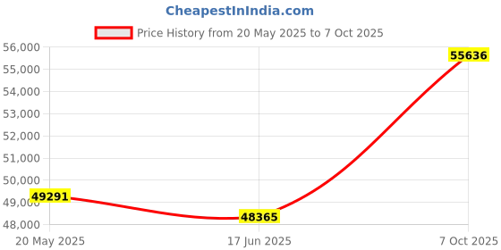 tatacliq.com Emori 14k Yellow Gold & Diamond Solitaire Twist Engagement Ring emori Price History Graph from 20 May 2025 to 7 Oct 2025