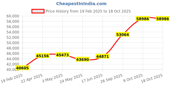 tatacliq.com Emori 14k Yellow Gold & Diamond Spiral Drop Pendant emori Price History Graph from 19 Feb 2025 to 18 Oct 2025