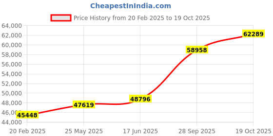 tatacliq.com Emori 14k Yellow Gold & Diamond Suhana Ring emori Price History Graph from 20 Feb 2025 to 19 Oct 2025