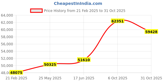 tatacliq.com Emori 14k Yellow Gold & Diamond Suhana Ring emori Price History Graph from 21 Feb 2025 to 31 Oct 2025