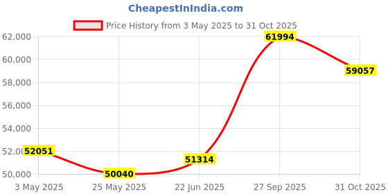 tatacliq.com Emori 14k Yellow Gold & Diamond Suhana Ring emori Price History Graph from 3 May 2025 to 31 Oct 2025