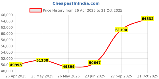 tatacliq.com Emori 14k Yellow Gold & Diamond Suhana Ring emori Price History Graph from 26 Apr 2025 to 21 Oct 2025