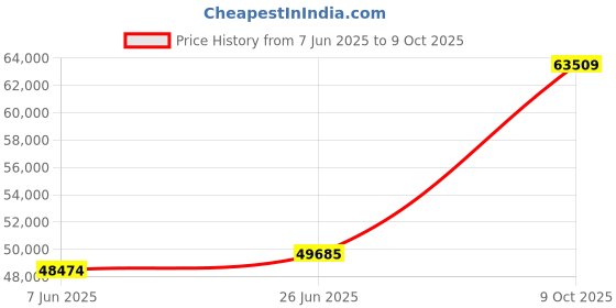 tatacliq.com Emori 14k Yellow Gold & Diamond Suhana Ring emori Price History Graph from 7 Jun 2025 to 9 Oct 2025