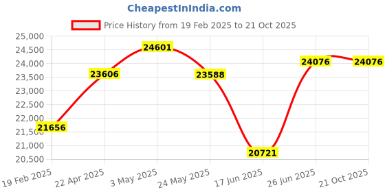 tatacliq.com Emori 14k Yellow Gold & Diamond Teardrop Stud Earrings emori Price History Graph from 19 Feb 2025 to 20 Oct 2025