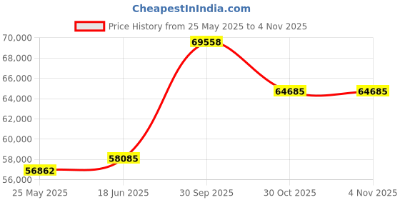 tatacliq.com Emori 14k Yellow Gold & Diamond Three Stone Jessie Ring emori Price History Graph from 25 May 2025 to 3 Nov 2025