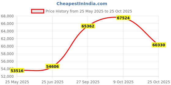 tatacliq.com Emori 14k Yellow Gold & Diamond Three Stone Jessie Ring emori Price History Graph from 25 May 2025 to 25 Oct 2025