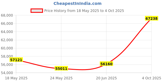 tatacliq.com Emori 14k Yellow Gold & Diamond Three Stone Jessie Ring emori Price History Graph from 18 May 2025 to 4 Oct 2025