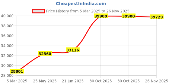 tatacliq.com Emori 14k Yellow Gold & Diamond Timeless Glamour Ring emori Price History Graph from 5 Mar 2025 to 26 Nov 2025