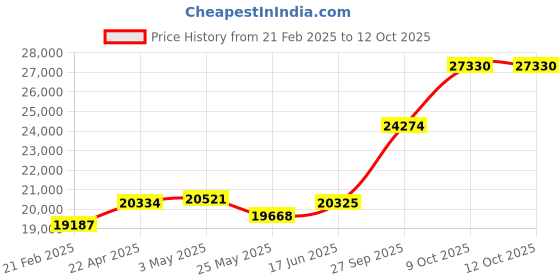 tatacliq.com Emori 14k Yellow Gold & Diamond Timeless Ring emori Price History Graph from 21 Feb 2025 to 12 Oct 2025