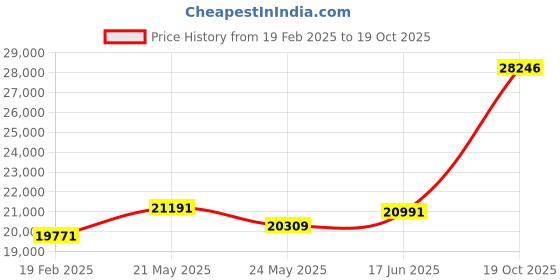 tatacliq.com Emori 14k Yellow Gold & Diamond Timeless Ring emori Price History Graph from 19 Feb 2025 to 19 Oct 2025