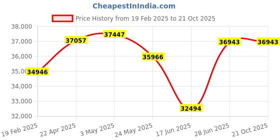 tatacliq.com Emori 14k Yellow Gold & Diamond Timeless Square Stud Earrings emori Price History Graph from 19 Feb 2025 to 20 Oct 2025