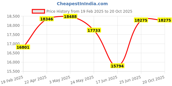 tatacliq.com Emori 14k Yellow Gold & Diamond Timeless whisper Stud Earrings emori Price History Graph from 19 Feb 2025 to 19 Oct 2025