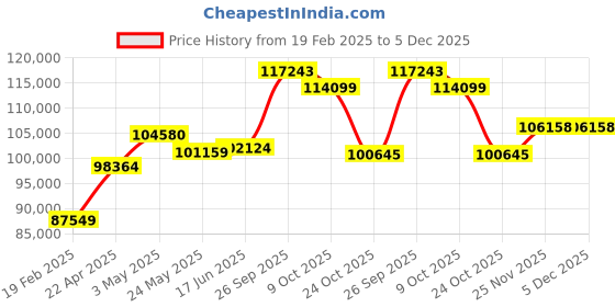 tatacliq.com Emori 14k Yellow Gold & Diamond Tri Solitaire Ring emori Price History Graph from 19 Feb 2025 to 5 Dec 2025