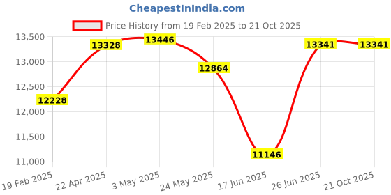 tatacliq.com Emori 14k Yellow Gold & Diamond Triangle Stud Earrings emori Price History Graph from 19 Feb 2025 to 21 Oct 2025