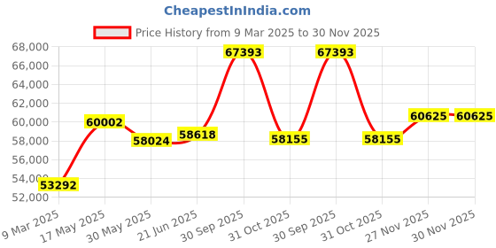 tatacliq.com Emori 14k Yellow Gold & Diamond Triple Sparkle Solitaire Ring emori Price History Graph from 9 Mar 2025 to 30 Nov 2025