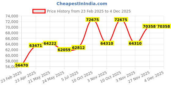 tatacliq.com Emori 14k Yellow Gold & Diamond Twisted Solitaire Ring emori Price History Graph from 23 Feb 2025 to 4 Dec 2025