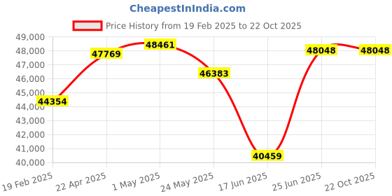 tatacliq.com Emori 14k Yellow Gold & Diamond Twisted V Mangalsutra emori Price History Graph from 19 Feb 2025 to 21 Oct 2025