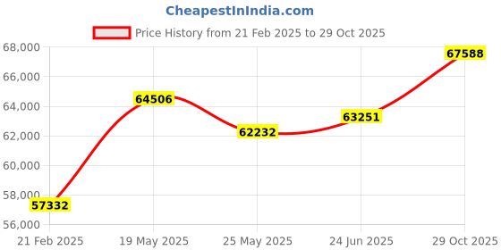 tatacliq.com Emori 14k Yellow Gold & Diamond Vanessa Solitaire Ring emori Price History Graph from 21 Feb 2025 to 29 Oct 2025
