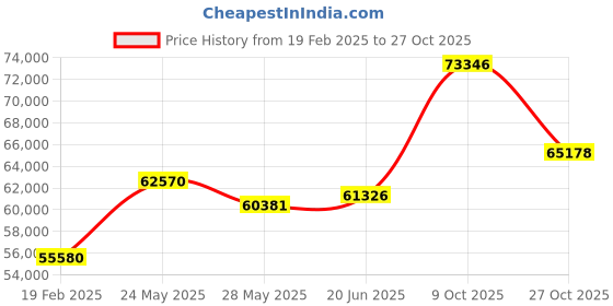 tatacliq.com Emori 14k Yellow Gold & Diamond Vanessa Solitaire Ring emori Price History Graph from 19 Feb 2025 to 27 Oct 2025