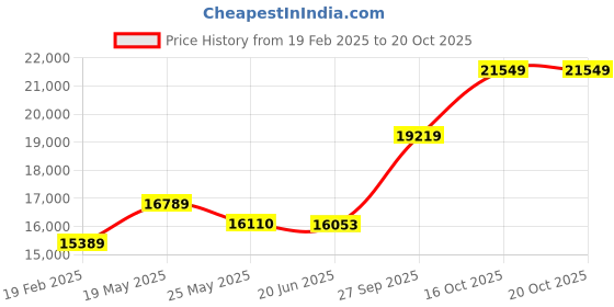 tatacliq.com Emori 14k Yellow Gold & Diamond Vintage Gemstone Pendant emori Price History Graph from 19 Feb 2025 to 20 Oct 2025