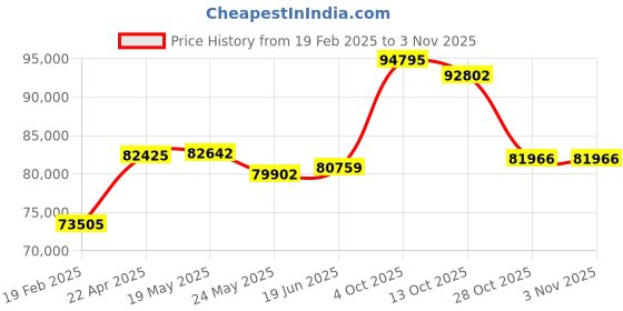 tatacliq.com Emori 14k Yellow Gold & Diamond Vintage Vez Ring emori Price History Graph from 19 Feb 2025 to 3 Nov 2025