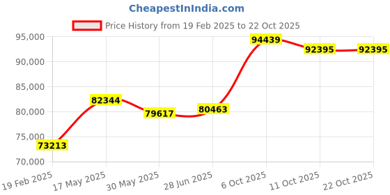 tatacliq.com Emori 14k Yellow Gold & Diamond Vintage Vez Ring emori Price History Graph from 19 Feb 2025 to 21 Oct 2025